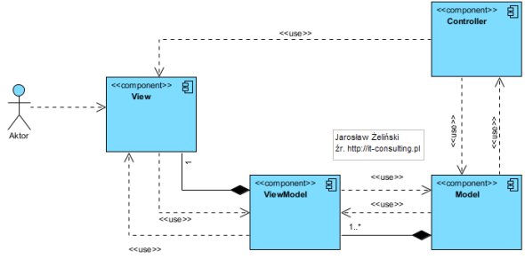MVVM i MVC