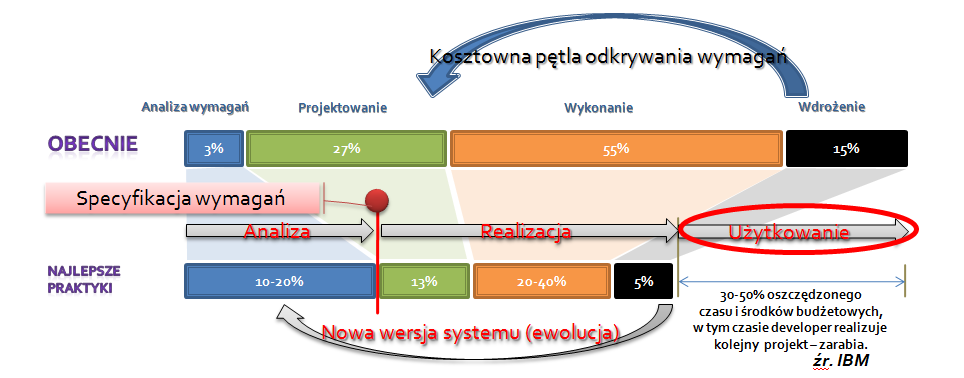 Kilka słów o kosztach analizy przedwdrożeniowej i prawie autorskim
