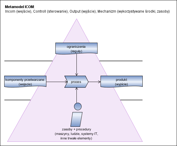 Metamodel ICOM