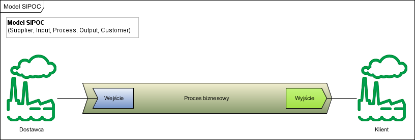 Model SIPOC
