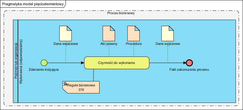 Pragmatyka model 5. elementowy BPMN