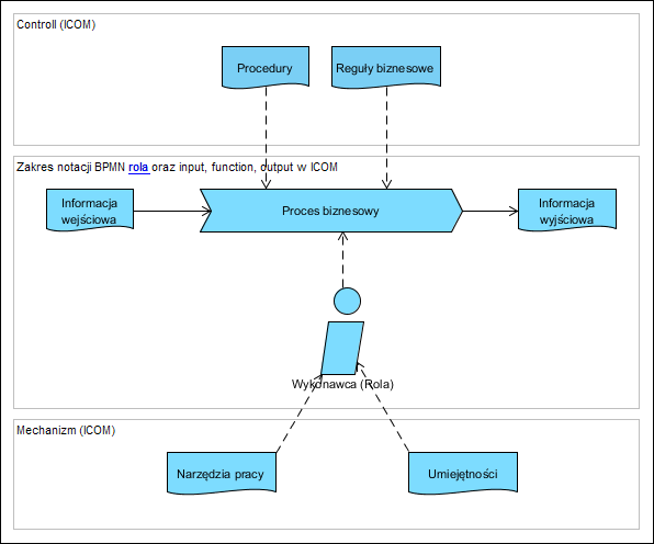 diagram bpmn opis model biznesowy jarosław żeliński it consulting diagram bpmn opis model biznesowy jarosław żeliński it consulting