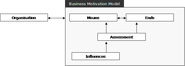 Business Motivation Model (źr. wiki)