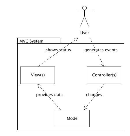 Struktura wzorca MVC