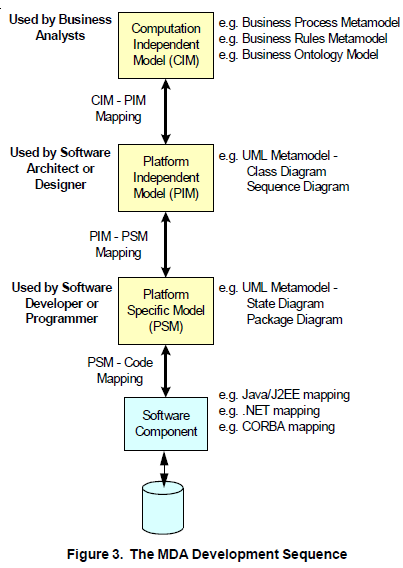MDA Development sequence