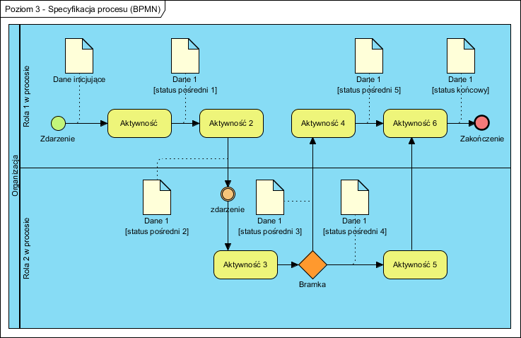 Poziom 3 - Specyfikacja procesu (BPMN)