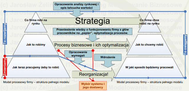 model procesow strategia przejscia