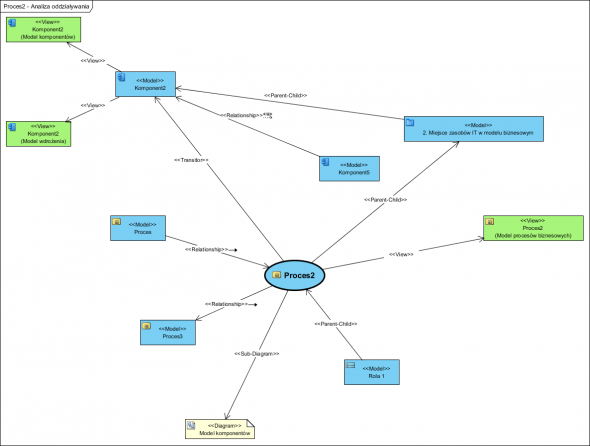 Proces2 - Analiza oddziaływania