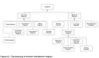 UML 2.4.1. Superstructure - the taxonomy od structure and behavior diagram