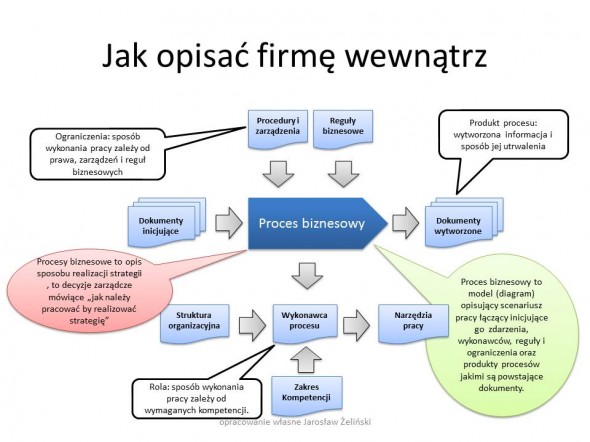 Jak opisać firmę wewnątrz: model procesów biznesowych