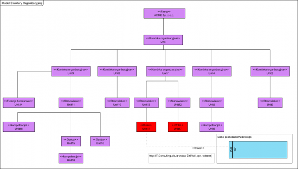 Model Struktury Organizacyjnej