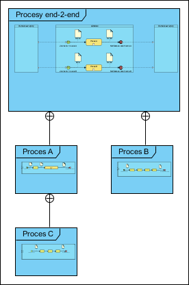 Struktura modelu procesów
