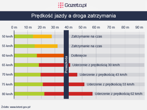 predkosc jazdy