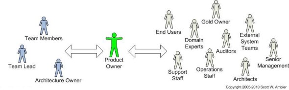 The role of Product Owner (Scott Ambler, Agile Modeling)
