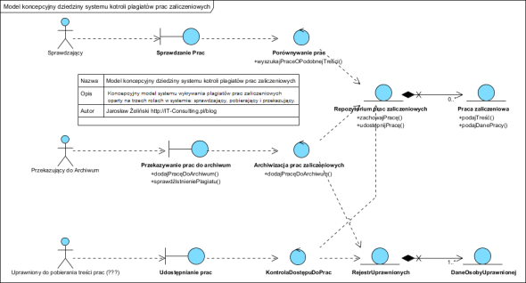 Model koncepcyjny dziedziny systemu kotroli plagiatów prac zaliczeniowych