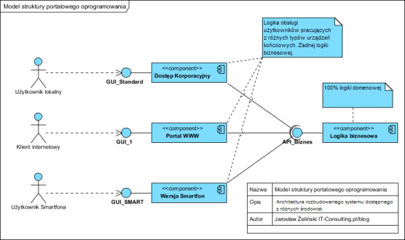 Model struktury portalowego oprogramowania