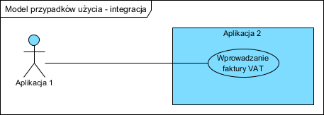 Model przypadków użycia - integracja