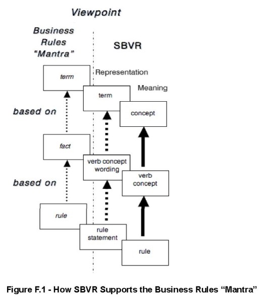 How SBVR Supports the Business Rules