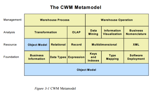 Common Warehouse Metamodel (CWM) Specification
