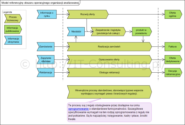 Model referencyjny obszaru operacyjnego organizacji analizowanej