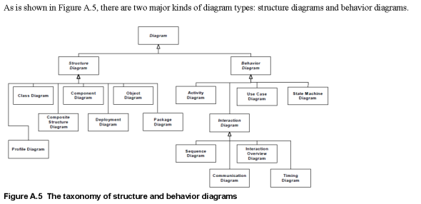 UML The taxonomy of structure and behavior diagrams