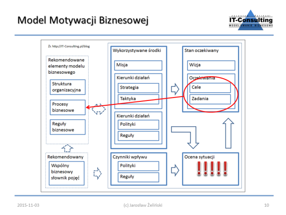 KPI a Model Motywacji Biznesowej BMM