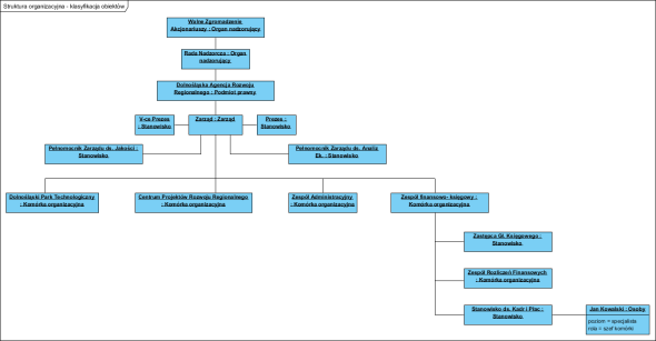 Struktura organizacyjna - klasyfikacja obiektów
