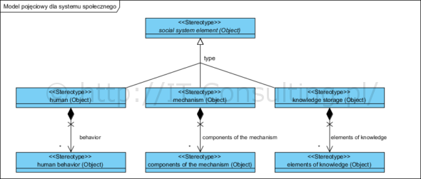 Model pojęciowy dla systemu społecznego