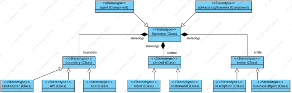 Diagram: Profil UML dla rozszerzonego wzorca BCE

Podstawowy zestaw stereotypów (stereotyp to dodatkowa klasyfikacja określonych elementów w notacji UML) to: boundary, control, entity. Rozszerzenie przestrzeni pojęciowej pozwala uzyskać profil zobrazowany na diagramie Profil UML dla rozszerzonego wzorca BCE.

Centralnym elementem jest pojęcie Stereotyp, jako dodatkowy klasyfikator dla nazwanych elementów Class (patrz OMG.org/MOF oraz OMG.org/UML). Dla komponentów (<<component>>) wprowadzono dwa stereotypy (dwie klasy komponentów): agentoraz aplikacja użytkownika. Celem jest wskazanie, że aplikacja może zostać zaprojektowana jako oprogramowanie dla jego użytkownika (będącego człowiekiem) lub oprogramowanie autonomiczne (reaguje na szerokopojęte otoczenie), działające samodzielnie. Oba te typy aplikacji mogę być projektowane z użyciem wzorca MVC więc komponent logiki dziedzinowej jest w oby typach aplikacji modelowany w ten sam sposób.

Trzyelementowy wzorzec BCE został poszerzony w ten sposób, że każdy z trzech jego elementów zyskał specjalizacje:
boundary: callAdapter, API oraz GUI,
control: robot oraz onDemand,
entity: description oraz businessObject.
 
Komponent boundary to interfejs pomiędzy aplikacją a jej otoczeniem. Usługi są udostępniane aktorom, zależnie od typu aktora, interfejsem GUI lub API 9interfejs oferowany). Jeżeli jest to przypadek interfejsu wymaganego, "wyjście na świat" deklarujemy jako callAdapter (nie dopuszczamy by jakiekolwiek komponent z wnętrza aplikacji wywoływał bezpośrednio usługi z poza aplikacji).

Komponent control realizuje usługi dziedzinowe na żądanie jako onDemand, albo działa samoczynnie jako "demon" robot. W literaturze pojęcie demon jest często stosowane jako nazwa automatu uruchamiającego polecenia wg. harmonogramu, dlatego celowo użyto pojęcia robot, na nazwę komponentu zachowującego pełną autonomię w tym jakie funkcje i jak realizuje. Komponent entity odpowiada za utrwalane dane. Dla rozróżnienia description odpowiada za przechowywanie wszelkich opisów konfiguracji, z reguły jest singletonem (singleton to klasa mająca jedną instancją). Te oznaczone businessObject reprezentują  wszelkie strukturyzowane dane takie jak formularze, dokumenty, multimedia itp. Warto tu nadmienić, że obiekty typu entity nie reprezentują interfejsu do bazy danych wg. wzorca active records lub active table (Larman 2004). Dokument może tu być rozumiany jako ciąg znaków XMl przechowywany jako wartość jednego atrybuty klasy.