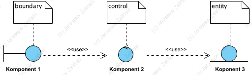 Diagram: Wzorzec architektoniczny BCE

Wzorzec BCE (Boundary, Control, Entity) w swojej pierwotnej wersji (Rosenberg 2005) zakłada, że komponenty aplikacyjne mają (realizują) jedną z trzech odpowiedzialności:
Boundary to interfejs komponentu,
Control to logika biznesowa,
Entity to utrwalanie.
Początkowo był interpretowany jako trójwarstwowe podejście do aplikacji (odpowiednio: interfejs, logika, dane) zgodnie z podejściem "aplikacja to funkcje i dane". Później rozszerzono zastosowanie wraz ze wzorcem MVC (Rosenberg 2007). Wzorzec ten jednak jest bardzo ogólny i nie pozwala na precyzyjniejsze modelowanie ról. Z tego powodu bardzo szybko projektanci przechodzili do modelowania detali takich jak operacje i atrybuty klas i do implementacji, co w dużych projektach często prowadzi do szybkiego "zalania" projektu szczegółami.

Ikony na diagramie Wzorzec architektoniczny BCE to graficzne reprezentacje stereotypów, klasy notacji UML.
