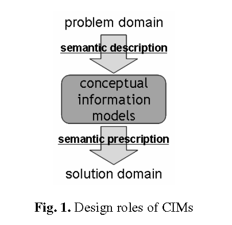 Design roles of CIM, problem domain, semantic description, conceptual information models, semantyk prescription, solution domain
