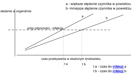 Diagram Model progu infekcji pokazuje infekcję jako zależność stężenia patogenu we wdychanym powietrzu i czasu. Przyjęto liniową zależność, jednak może ona być nieliniowa (ma to drugorzędne znacznie dla tego modelu, ma istotne znaczenie dla ewentualnej symulacji).
