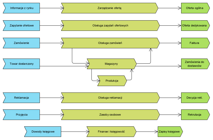 model referencyjny erp