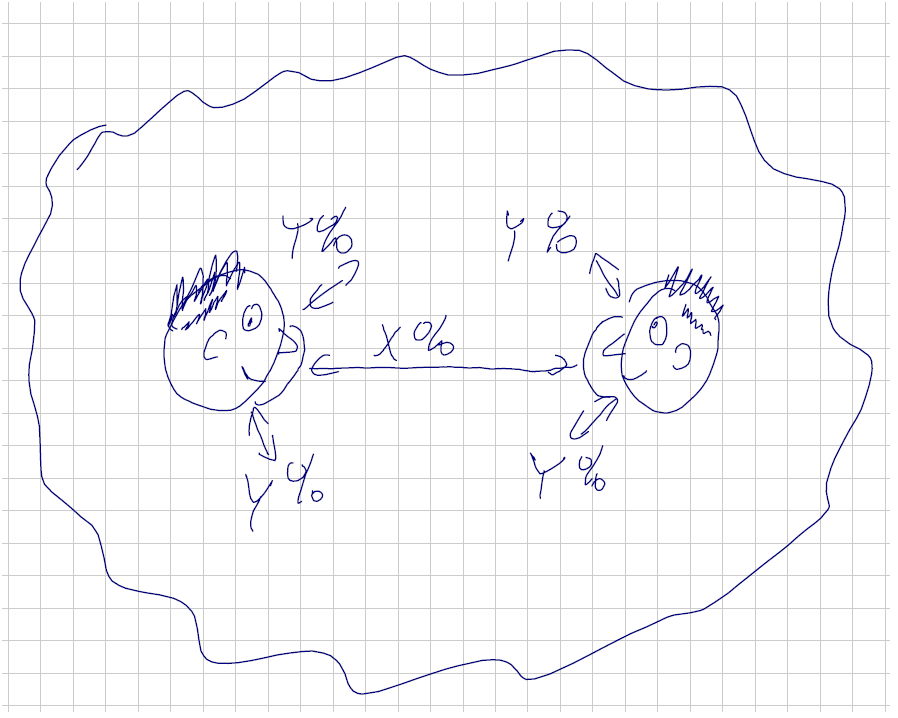 Szkic przedstawia dwie osoby na przeciwko siebie, symboliczne "maseczki" na twarzach oraz drogę powietrza: X przechodzącego przez osłonę ust i nosa oraz Y przechodzącego z pominięciem tej osłony. Szkic tej jest idealizowanym modelem do dalszych rozważań (McMullin, 1985).