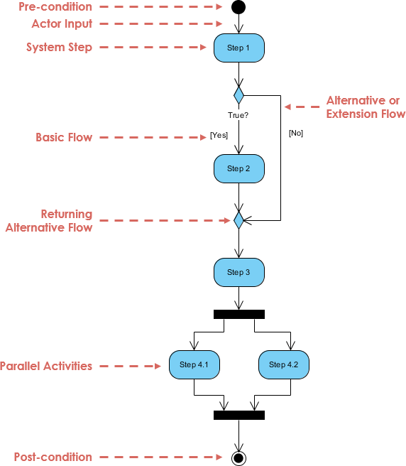 Basic Activity Diagram
