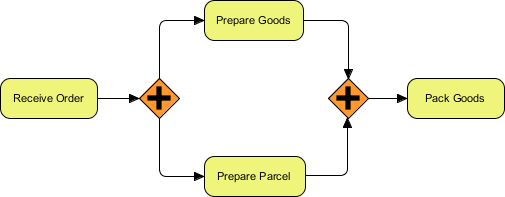 BPMN Parallel Gateway