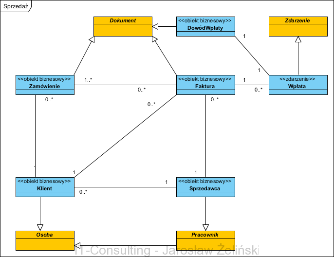 Cholerny Diagram Klas Jarosław żeliński It Consulting
