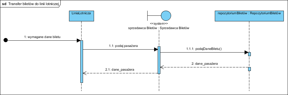 Diagram Sekwencji Jarosław żeliński It Consulting