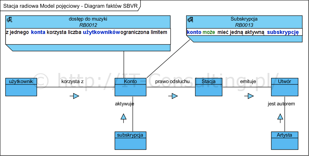 Model Danych Jarosław żeliński It Consulting