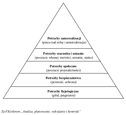 Piramida Maslowa Opis Hierarchii Potrzeb I Jej Praktyczne Zastosowanie Lepszy Manager