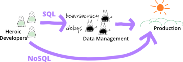 Read more about the article SQL albo NoSQL, oto jest pytanie