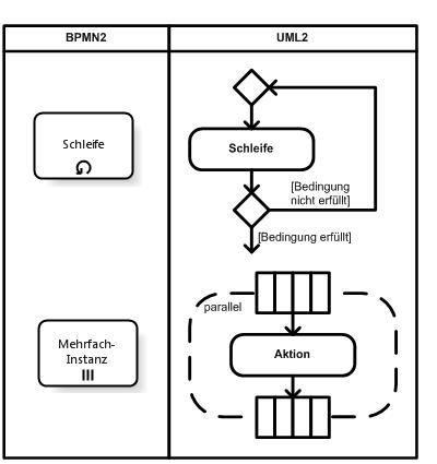 Read more about the article Miejsce BPMN w odniesieniu do UML