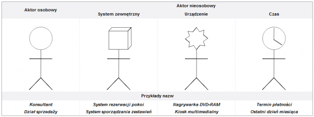 Read more about the article Diagram Przypadków Użycia UML – aktor jako persona