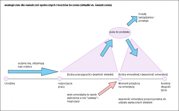Read more about the article Emerytury… Idealizacja czyli mechanizm systemu solidarnościowego