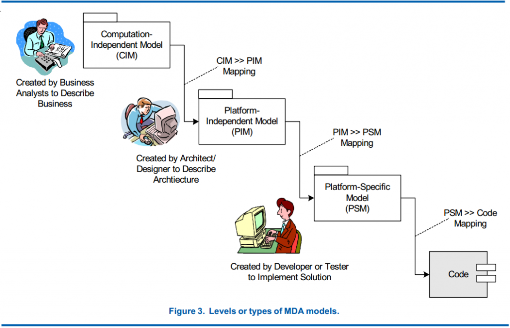 MDA proces poziomy CIP PIM PSM