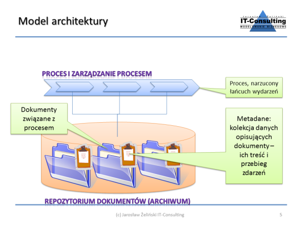 Read more about the article Projektowanie czyli architektura kodu aplikacji c.d.