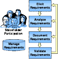 Managing Requirements from a Business Analyst or an Enterprise Architect perspective using BABOK 2.0 and/or TOGAF 9