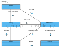 Ontologia – zastosowanie w inżynierii oprogramowania
