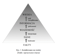 Zarządzanie wiedzą