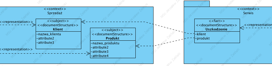 Diagram: Jeden model dwa konteksty Diagram przedstawia obiekty biznesowe - dokumenty () pochodzące z dwóch różnych kontaktów. Na schemacie mamy trzy klasyfikatory reprezentujące dokumenty i ich struktury. W celu usunięcia kolizji pojęć opisanej przez Fowlera (FOWLER 2014) obiekty funkcjonujące w dwóch różnych kontaktach zostały rozdzielone na dwie kontekstowe przestrzenie pojęciowe: Sprzedaż oraz Serwis. W kontekście Sprzedaż pojęcia Klient i Produkt zostały użyte do nazwania obiektów biznesowych będących przedmiotami mającymi tożsamość. W kontekście Serwis pojęcia te (klient i produkt) ca jedynie cechami (atrybutami) obiektu biznesowego Uszkodzenie, słowa te (pojęcia) stanowią jedynie nazwy atrybutów a konkretne nazwy klienta i produktu stanowią wartość tych atrybutów i jako obiekty nie mają tu tożsamości (value UML i value object w DDD). Tak więc problem kolizji nazewnictwa została rozwiązany, warto tu zwrócić, że zbudowanie jednej spójnej relacyjnej bazy danych dla wszystkich pojęć obu tych dziedzin jest niemożliwe bez dodatkowych zabiegów z nazewnictwem.